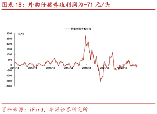 咨询下各位外购仔猪养殖利润为-71 元头?