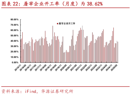 如何解释屠宰企业开工率（月度）为 38.62%?