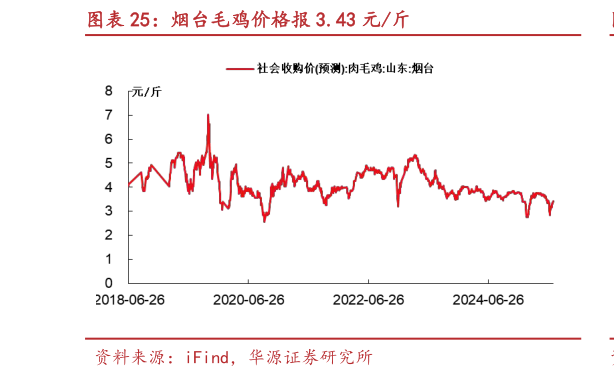 谁能回答烟台毛鸡价格报 3.43 元斤?