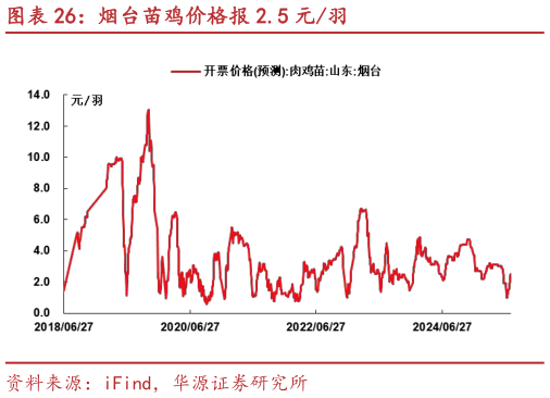 想问下各位网友烟台苗鸡价格报 2.5 元羽?