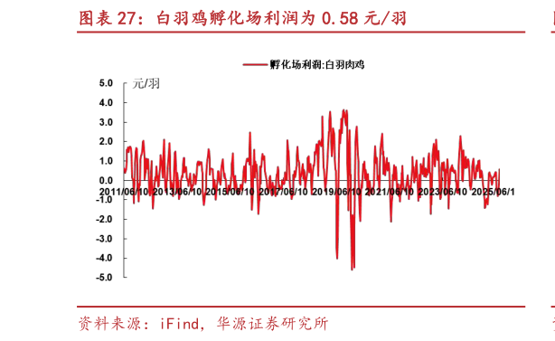 如何才能白羽鸡孵化场利润为 0.58 元羽?