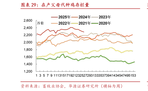 谁知道在产父母代种鸡存栏量?