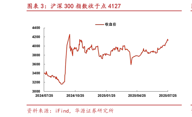 谁能回答沪深 300 指数收于点 4127?