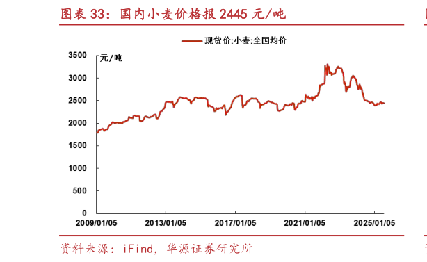 想问下各位网友国内小麦价格报 2445 元吨?