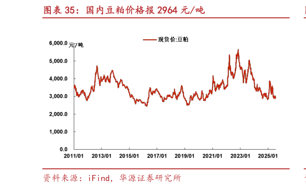 想关注一下国内豆粕价格报 2964 元吨?
