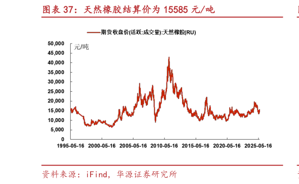 如何才能天然橡胶结算价为 15585 元吨?