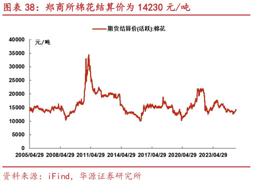 想问下各位网友郑商所棉花结算价为 14230 元吨?