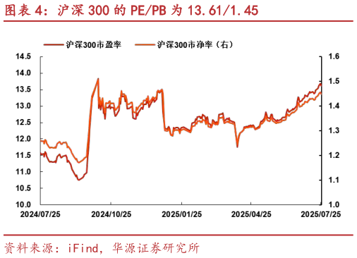请问一下沪深 300 的 PEPB 为 13.611.45?