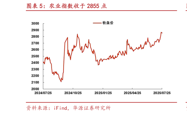 如何看待农业指数收于 2855 点?