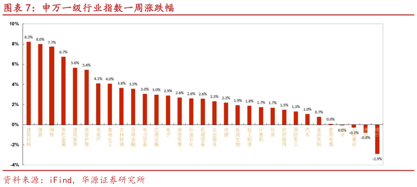 你知道申万一级行业指数一周涨跌幅?