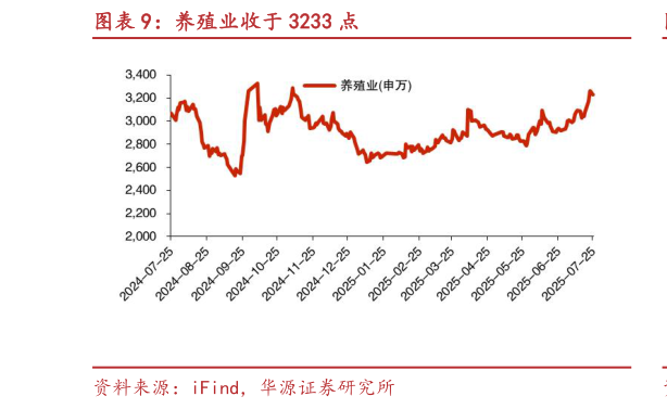 如何了解养殖业收于 3233 点?