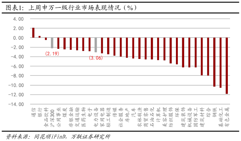 谁能回答上周申万一级行业市场表现情况（%）