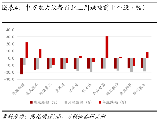 谁能回答申万电力设备行业上周跌幅前十个股（%）
