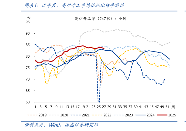 如何才能近半月，高炉开工率均值环比持平前值