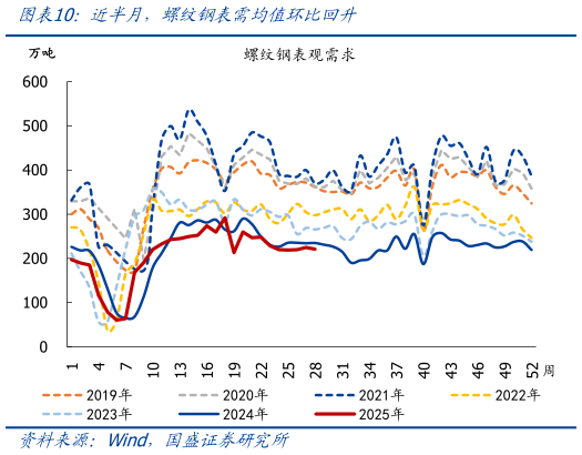 如何了解近半月，螺纹钢表需均值环比回升