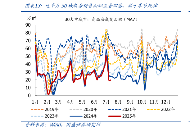 怎样理解近半月30城新房销售面积显著回落、弱于季节规律