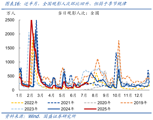 如何了解近半月，全国观影人次环比回升、但弱于季节规律