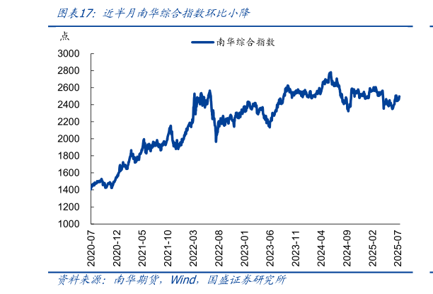 请问一下近半月南华综合指数环比小降
