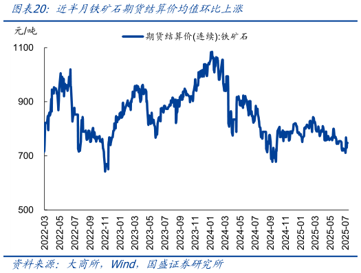 谁能回答近半月铁矿石期货结算价均值环比上涨