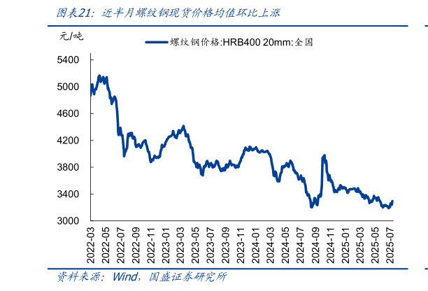 想关注一下近半月螺纹钢现货价格均值环比上涨