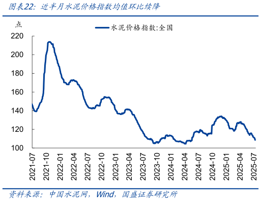 谁知道近半月水泥价格指数均值环比续降