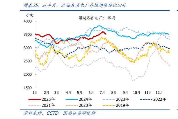 各位网友请教一下近半月，沿海8省电厂存煤均值环比回升