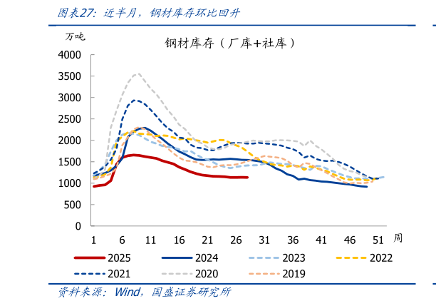 想关注一下近半月，钢材库存环比回升