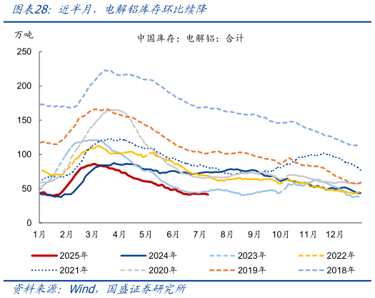 怎样理解近半月，电解铝库存环比续降