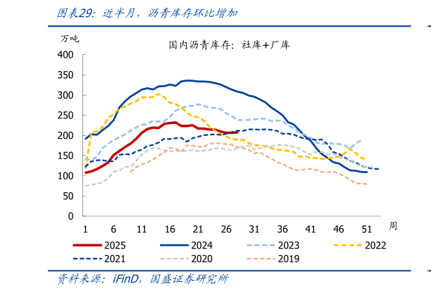 你知道近半月，沥青库存环比增加