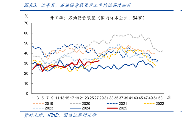 我想了解一下近半月，石油沥青装置开工率均值再度回升