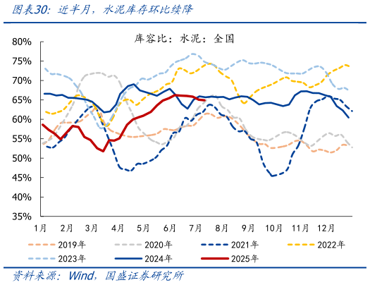 如何解释近半月，水泥库存环比续降