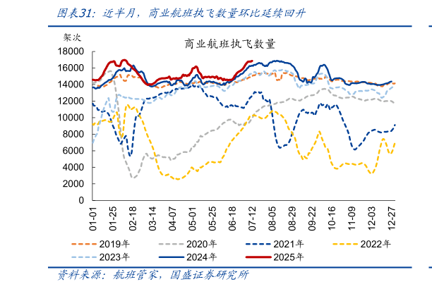 谁能回答近半月，商业航班执飞数量环比延续回升
