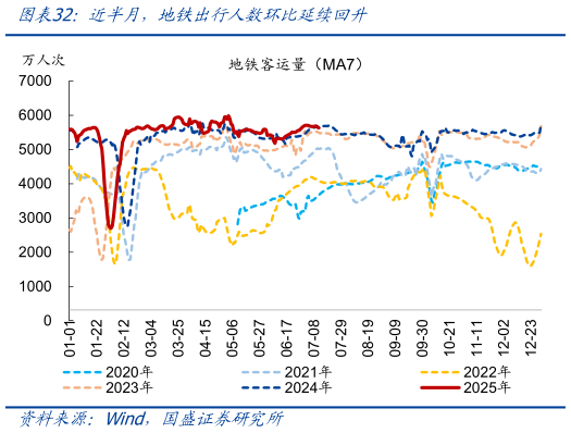 我想了解一下近半月，地铁出行人数环比延续回升