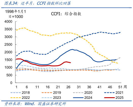怎样理解近半月，CCFI指数环比回落