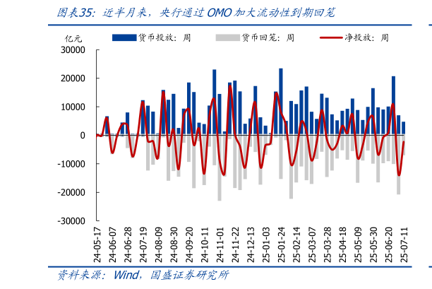 你知道近半月来，央行通过OMO加大流动性到期回笼
