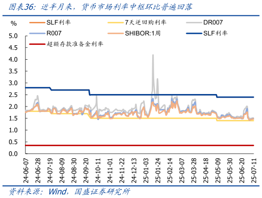 想关注一下近半月来，货币市场利率中枢环比普遍回落