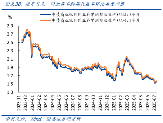 想问下各位网友近半月来，同业存单到期收益率环比再度回落