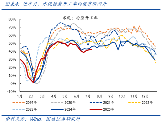 如何了解近半月，水泥粉磨开工率均值有所回升