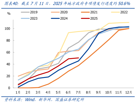 如何了解截至7月11日，2025年地方政府专项债发行进度约50.6%
