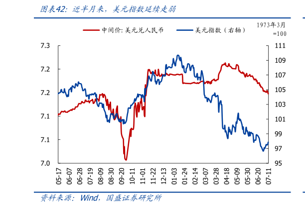 咨询大家近半月来，美元指数延续走弱