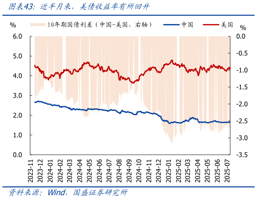 我想了解一下近半月来，美债收益率有所回升