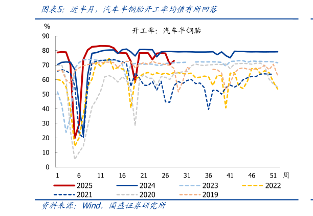 怎样理解近半月，汽车半钢胎开工率均值有所回落