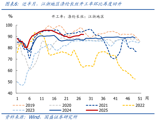 谁知道近半月，江浙地区涤纶长丝开工率环比再度回升