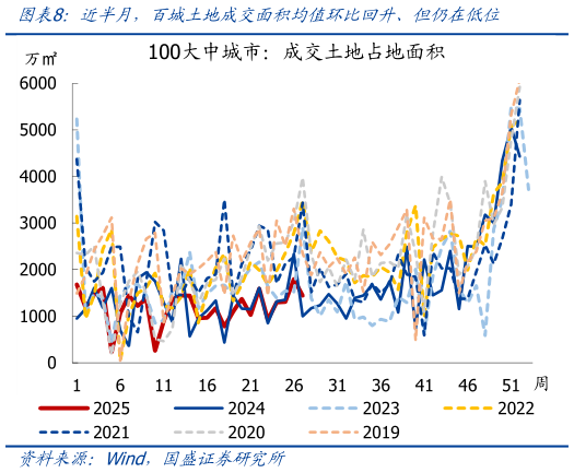 一起讨论下近半月，百城土地成交面积均值环比回升、但仍在低位