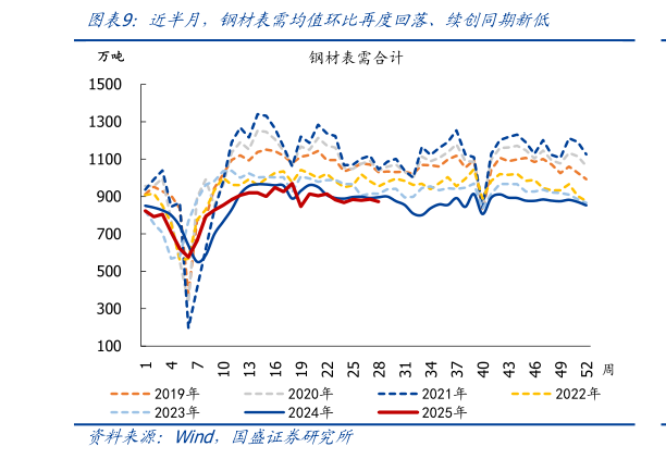 请问一下近半月，钢材表需均值环比再度回落、续创同期新低