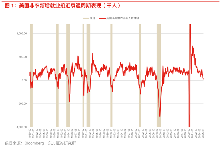 请问一下美国非农新增就业接近衰退周期表现（千人）