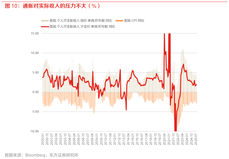 咨询下各位通胀对实际收入的压力不大（%）