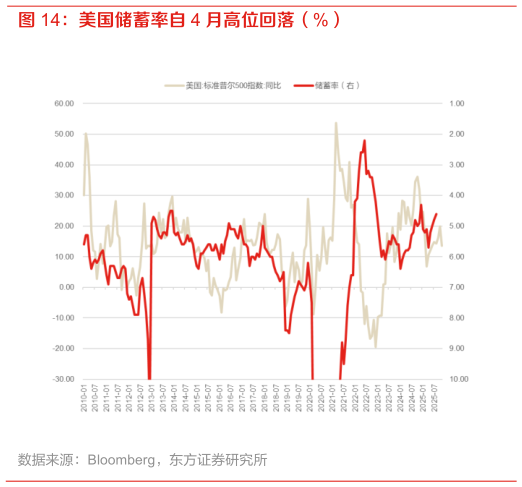 如何了解美国储蓄率自 4 月高位回落（%）