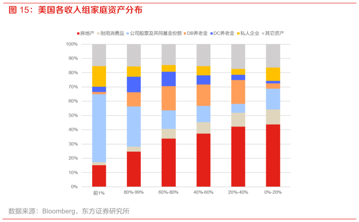 如何解释美国各收入组家庭资产分布