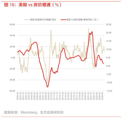咨询下各位美股 vs 房价增速（%）